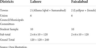 Economic burden of private tutoring at higher secondary level in Pakistan: An analysis through Hurder and Linear regression model